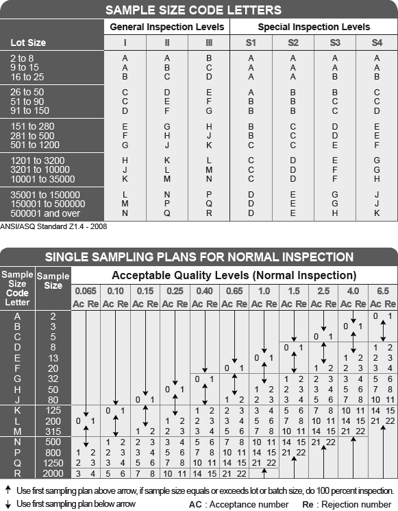 AQL acceptance and rejection table example